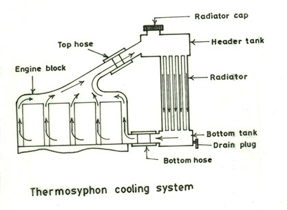 Thermosyphon cooling system