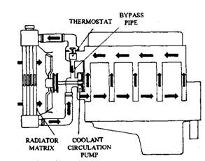 forced circulation