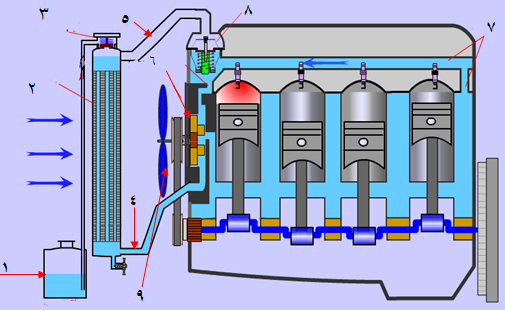 مكونات نظام تبريد محركات السيارات